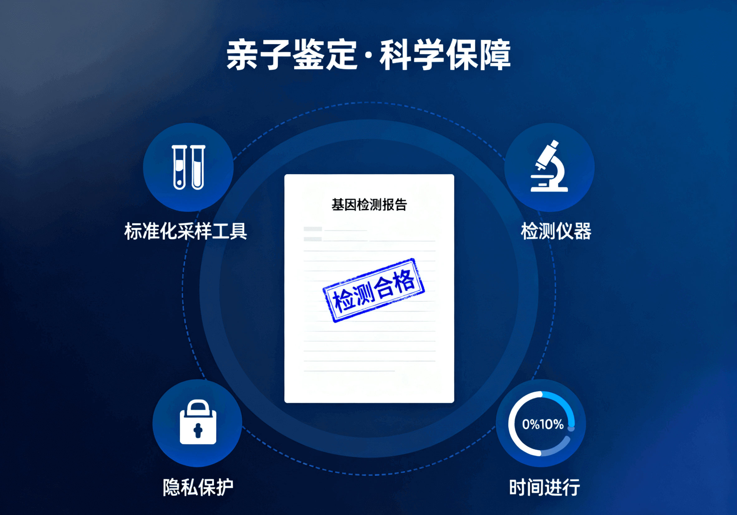 中鉴基因68dna准确