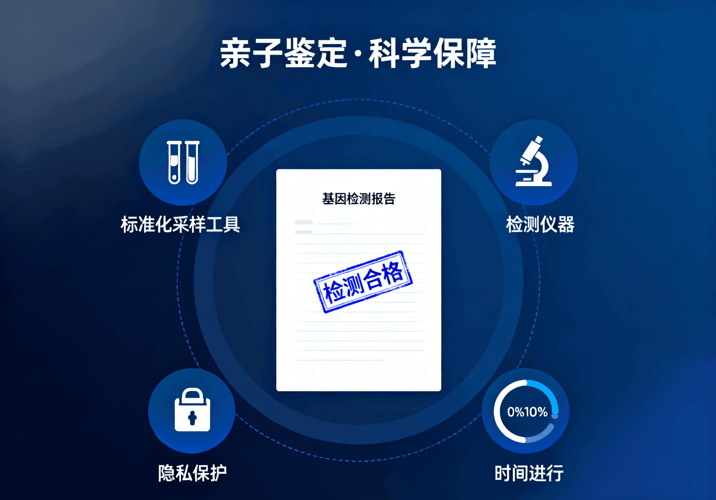 中鉴基因68dna结果准确